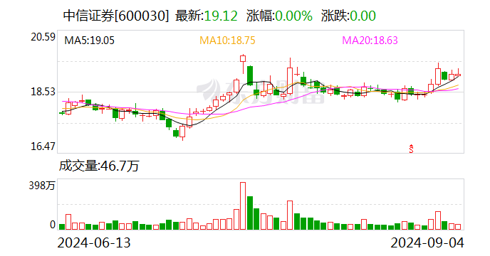 延迟六个月后 中信证券9.31亿股限售股即将解禁 有何影响？-第1张图片