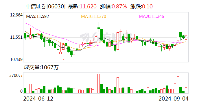 延迟六个月后 中信证券9.31亿股限售股即将解禁 有何影响？-第2张图片