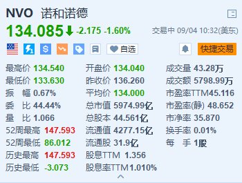 诺和诺德跌1.6% 警告Ozempic供应短缺将持续至第四季度-第1张图片