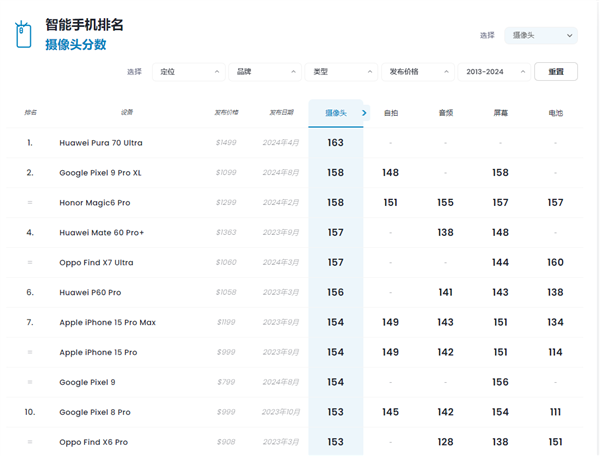 DXO手机人像照片调研出炉：华为Pura 70 Ultra满意度第一-第4张图片