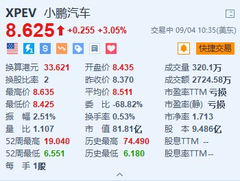 小鹏汽车涨超3% 旅行者X2双人智能电动飞行器亮相Inclusion外滩大会-第1张图片