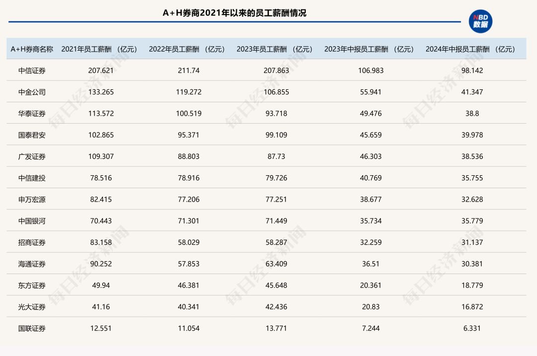 刷屏！千亿级券商24年老员工，凌晨4点在微信群“炮轰”领导，直指业绩考核！公司去年总薪酬超77亿元-第3张图片