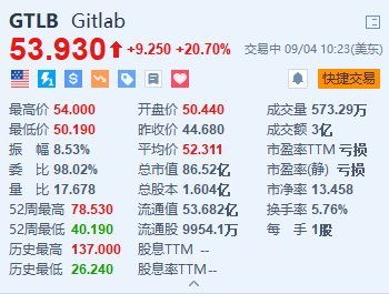 GitLab涨20.7% 第二财季营收同比增长31%超预期-第1张图片