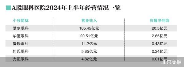 眼科企业中报：爱尔眼科“一家独大”-第2张图片