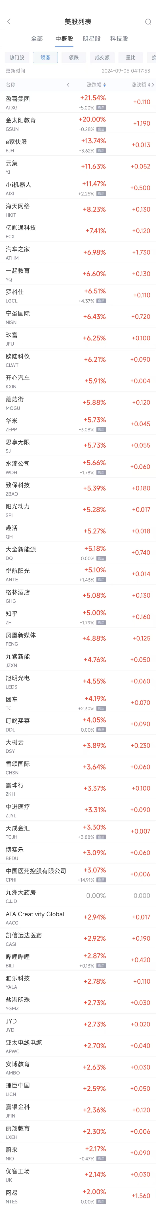 周三热门中概股涨跌不一 蔚来涨2.2%，拼多多跌5.1%-第1张图片