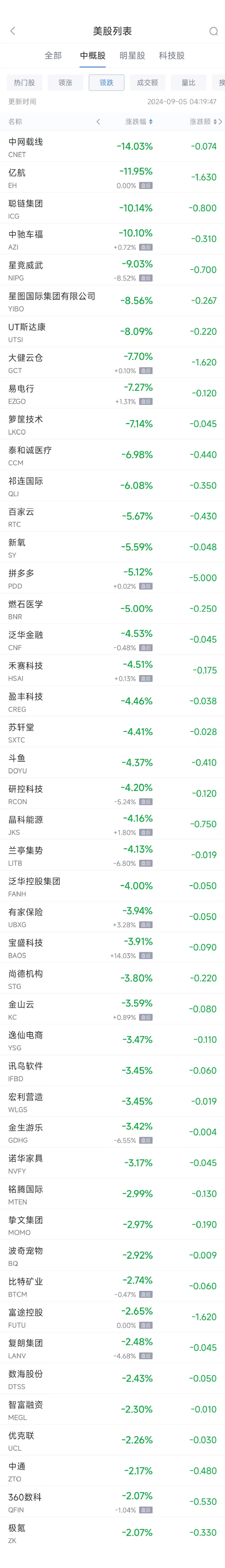 周三热门中概股涨跌不一 蔚来涨2.2%，拼多多跌5.1%-第2张图片