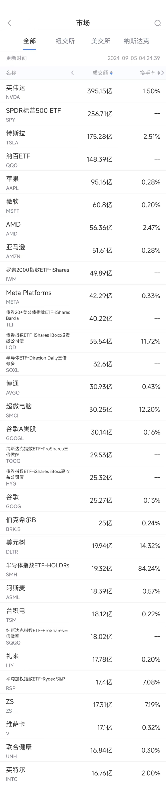 9月4日美股成交额前20：美元树业绩逊预期，股价重挫22%-第1张图片