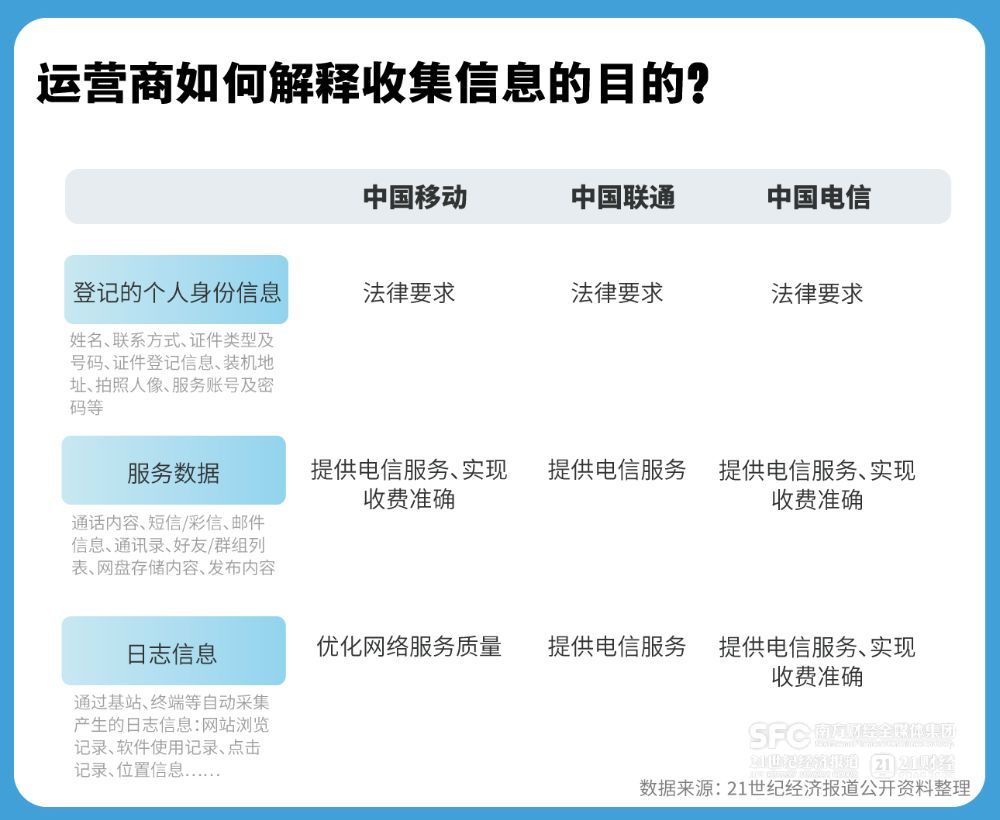 14亿人的个人信息都去哪儿了？运营商隐私政策无法回答-第1张图片
