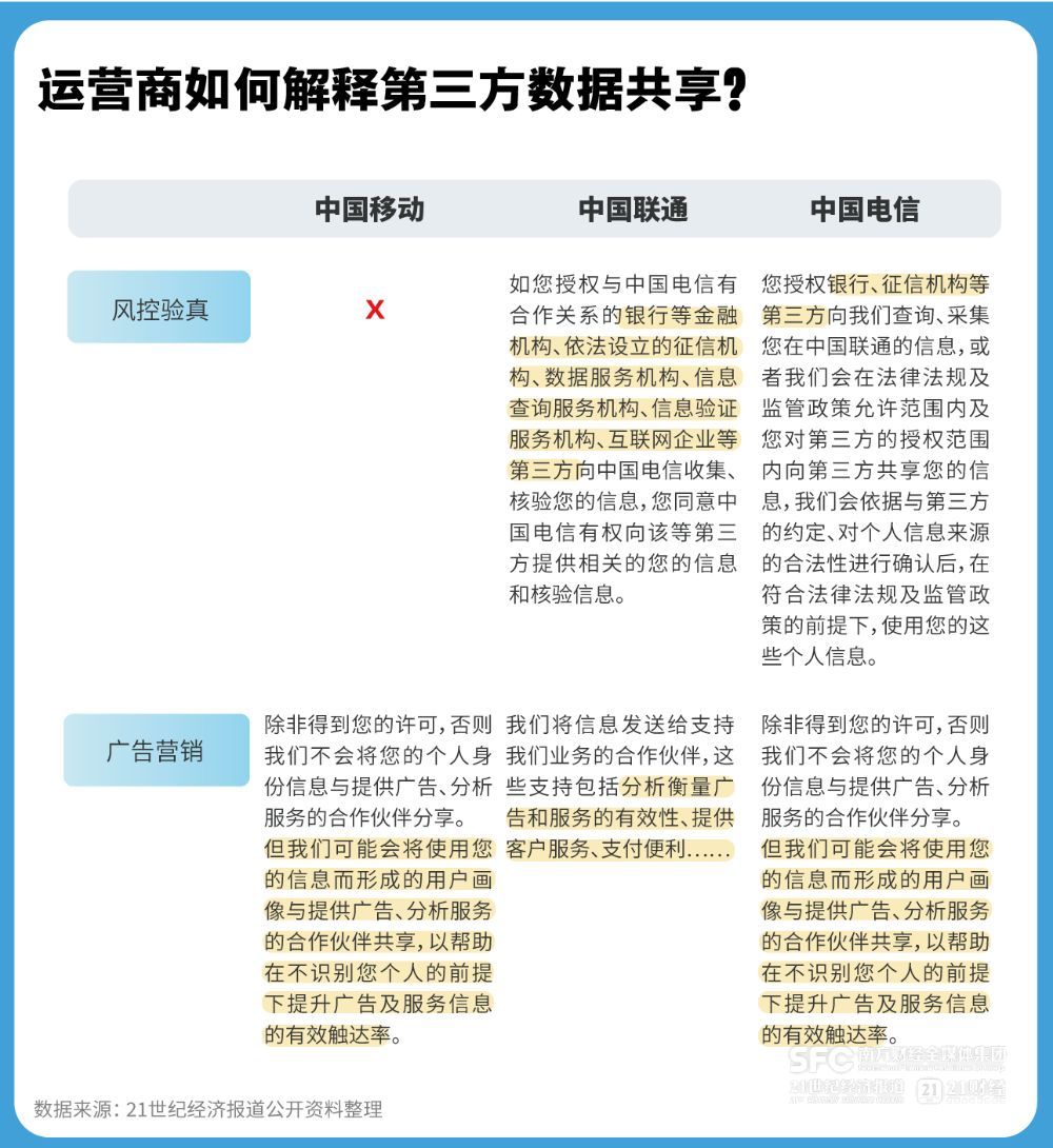 14亿人的个人信息都去哪儿了？运营商隐私政策无法回答-第3张图片