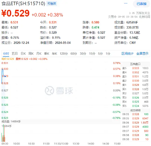 多家白酒龙头上榜《2024年中国最佳品牌排行榜》！吃喝板块开盘走强，食品ETF（515710）盘中上探0.76%！-第2张图片