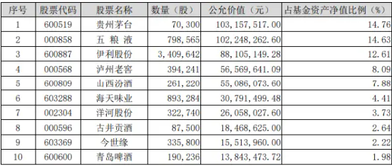 多家白酒龙头上榜《2024年中国最佳品牌排行榜》！吃喝板块开盘走强，食品ETF（515710）盘中上探0.76%！-第3张图片