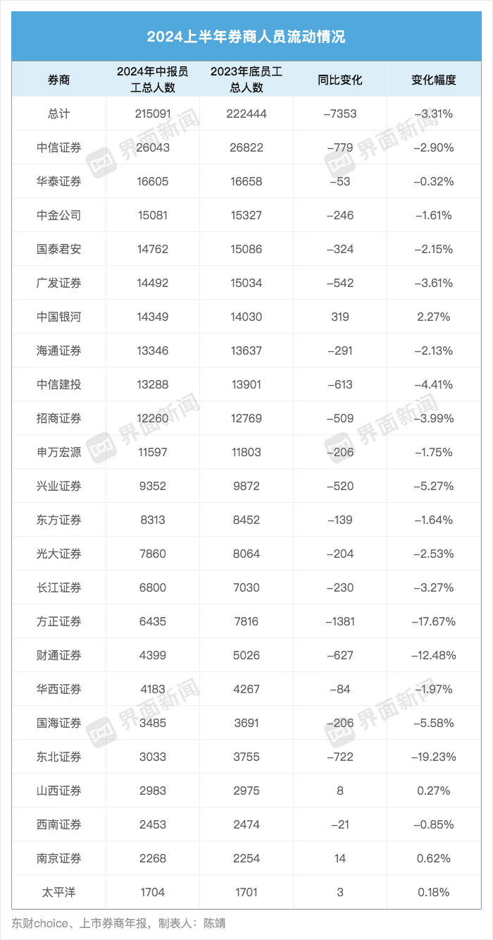 从业人数锐减近万人！多家头部券商降薪近两成 兴业、南京证券逆势加薪-第2张图片