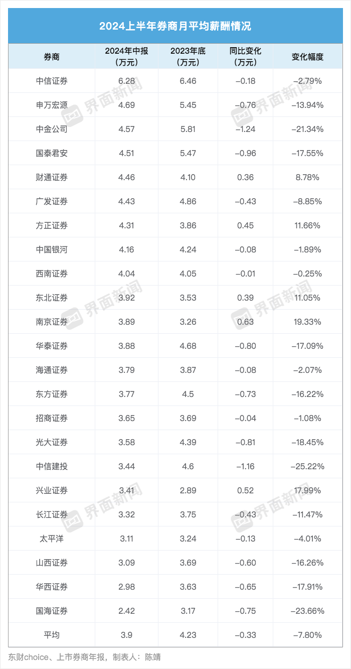 从业人数锐减近万人！多家头部券商降薪近两成 兴业、南京证券逆势加薪-第3张图片