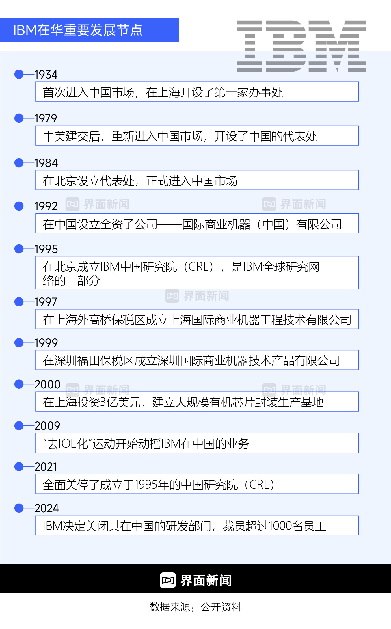 IBM败走中国-第1张图片