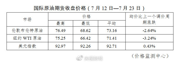 今晚降油价！加满一箱油少花4元-第3张图片