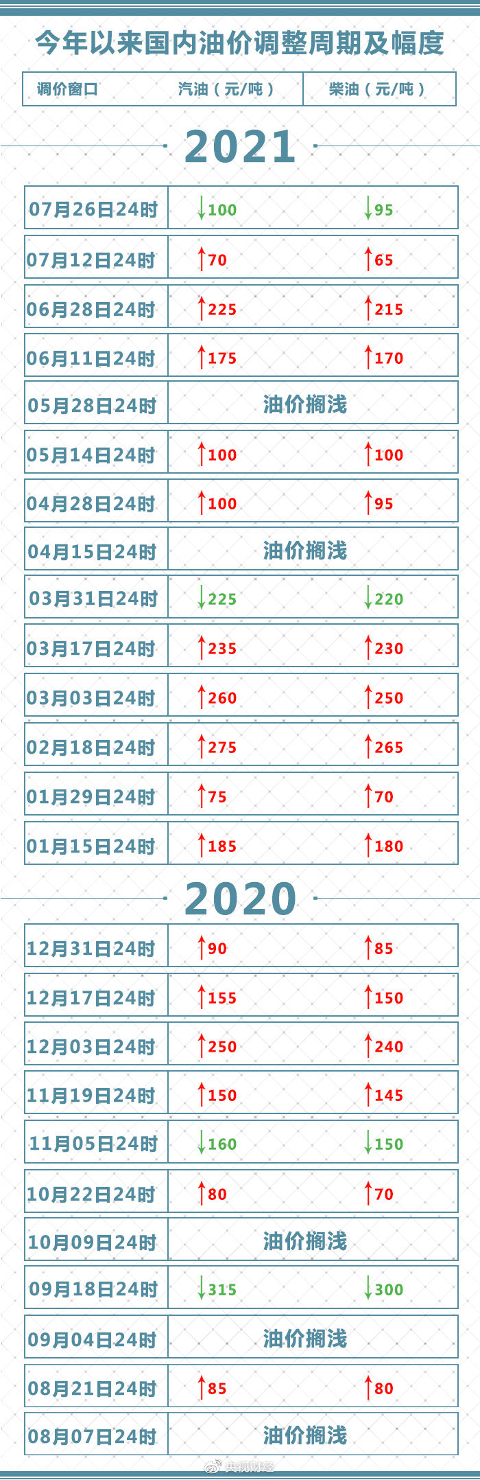 今晚降油价！加满一箱油少花4元-第4张图片