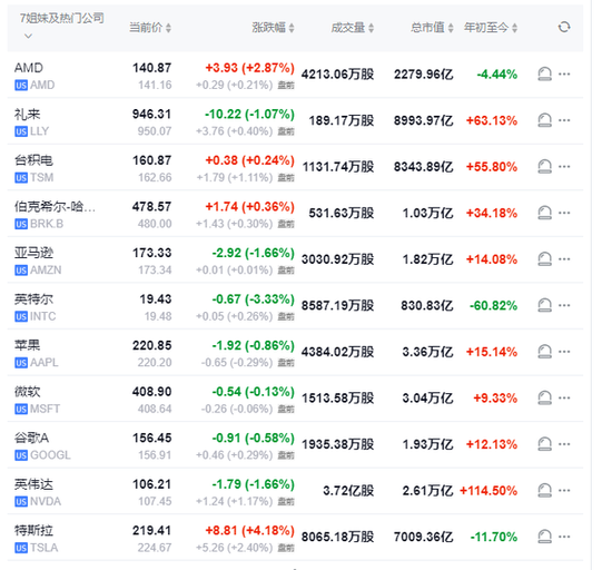 美股盘前波动不大，欧股小幅走低，避险资产升温，市场静待今晚“小非农”-第3张图片