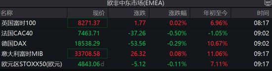 美股盘前波动不大，欧股小幅走低，避险资产升温，市场静待今晚“小非农”-第4张图片