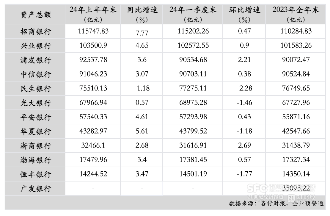 12家股份行中报分析：上半年资产规模增速放缓 5家净利润增速下降-第1张图片