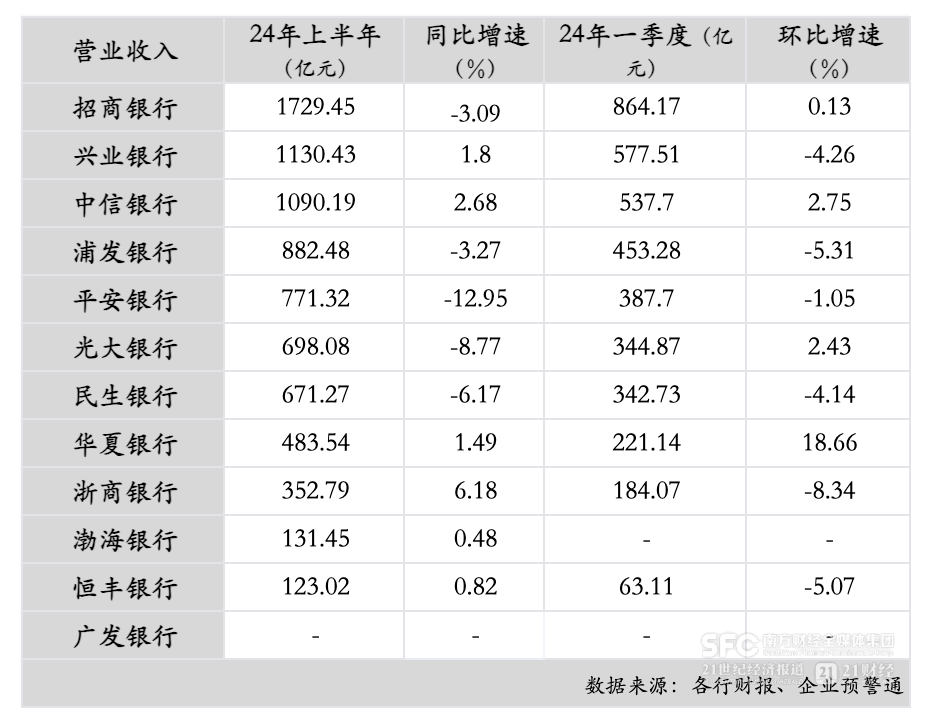12家股份行中报分析：上半年资产规模增速放缓 5家净利润增速下降-第2张图片