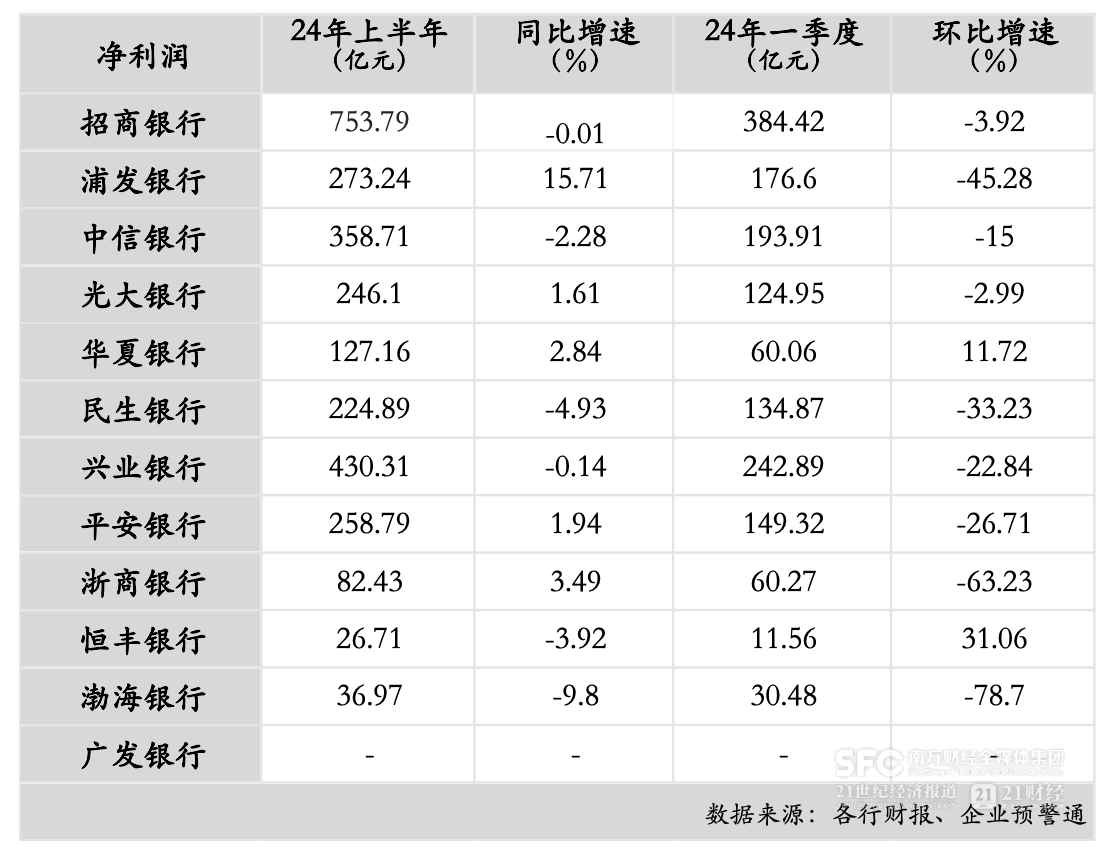 12家股份行中报分析：上半年资产规模增速放缓 5家净利润增速下降-第3张图片