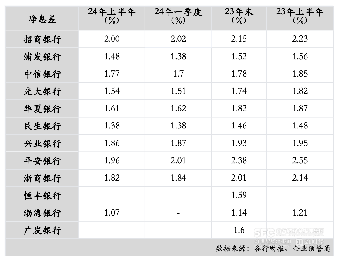 12家股份行中报分析：上半年资产规模增速放缓 5家净利润增速下降-第4张图片