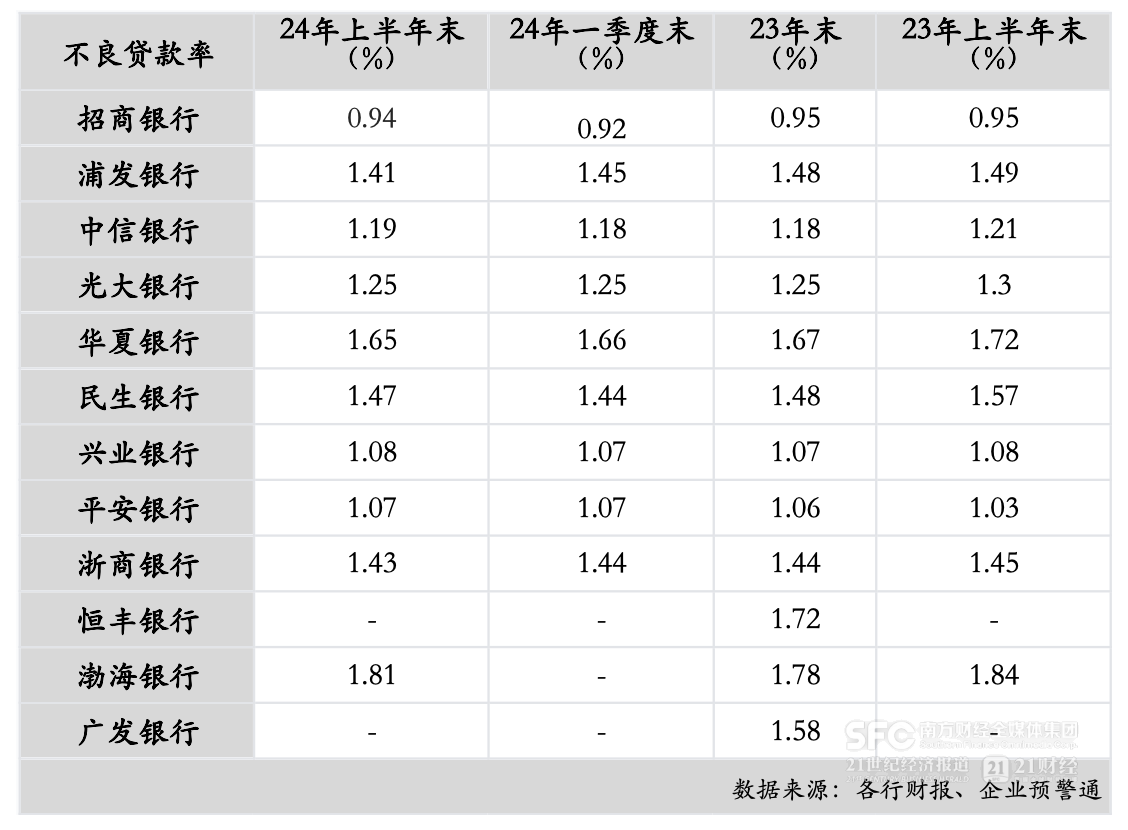 12家股份行中报分析：上半年资产规模增速放缓 5家净利润增速下降-第6张图片