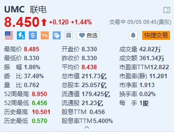 联电涨超1.4% 8月营收同比增长近9%-第1张图片