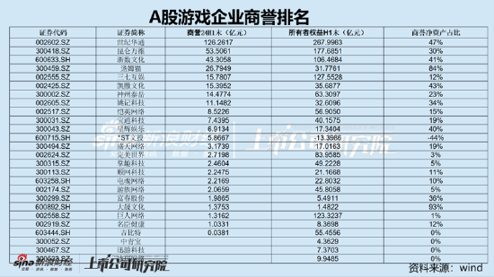谁资产虚？世纪华通财务造假后商誉依然霸榜 暴雷前后的盈余管理痕迹？|A股游戏中报-第1张图片