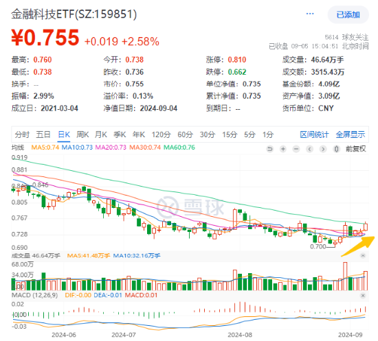 七股强势涨停！重磅事件催化，金融科技ETF（159851）涨2.58%晋级三连阳！板块低位回暖明显-第1张图片