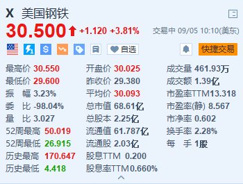 美国钢铁涨超3.8% 澄清尚未收到有关收购交易的最新消息或行政命令-第2张图片