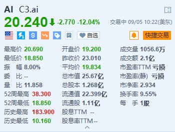 C3.ai一度跌超18% 第一财季订阅收入及全年营收指引均不及预期-第1张图片