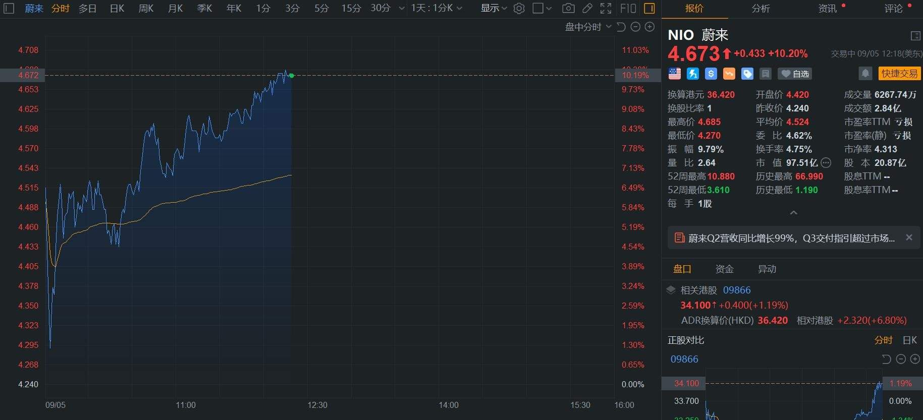 美股异动丨蔚来大涨超10% Q2营收和交付量双创新高 Q3营收指引强劲-第1张图片