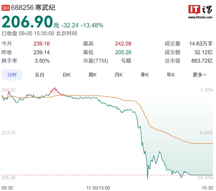 寒武纪股价大跌 13.48% 官方急发声明：冒名“专家”与机构投资者交流，虚假信息造成严重负面影响-第2张图片