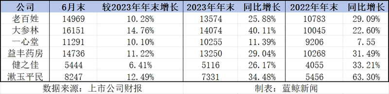 中报观察｜万店时代，连锁药店陷入“扩张之困”-第2张图片