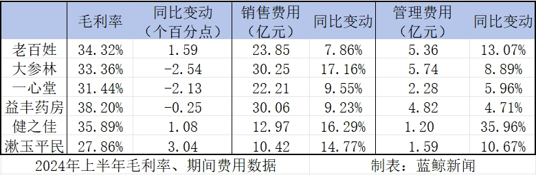 中报观察｜万店时代，连锁药店陷入“扩张之困”-第3张图片