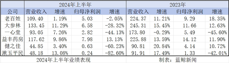 中报观察｜万店时代，连锁药店陷入“扩张之困”-第4张图片