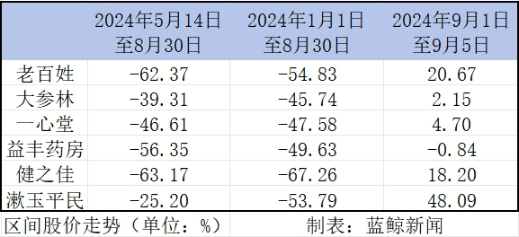 中报观察｜万店时代，连锁药店陷入“扩张之困”-第5张图片