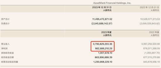 对价127亿！华泰证券完成子公司AssetMark出售-第2张图片