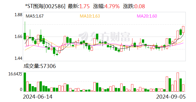 业绩预告披露不准确 *ST围海被出具警示函-第1张图片