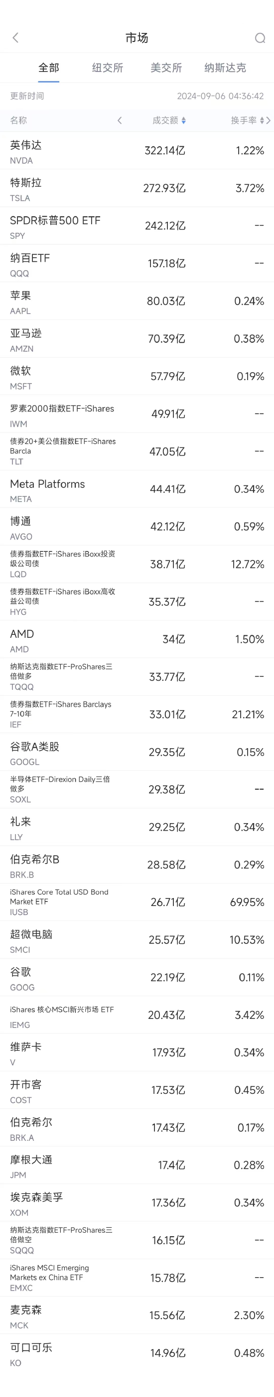 9月5日美股成交额前20：特斯拉官宣FSD明年入华，股价上涨4.9%-第1张图片