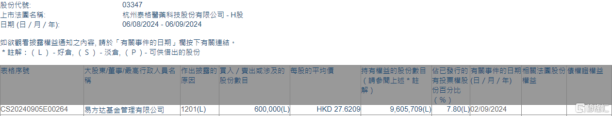 泰格医药(03347.HK)遭易方达基金减持60万股-第1张图片
