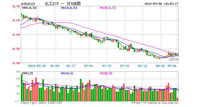 固态电池再迎新突破，化工ETF（516020）20日吸金超1400万元！机构：化工行业供需格局有望迎来改善-第1张图片