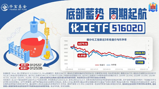 固态电池再迎新突破，化工ETF（516020）20日吸金超1400万元！机构：化工行业供需格局有望迎来改善-第2张图片
