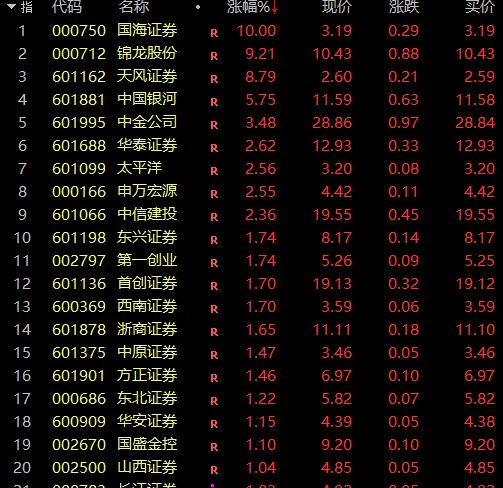 刚刚！A股牛市旗手，集体飘红！超4300股下跌-第1张图片