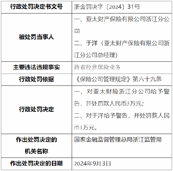 亚太财险浙江分公司被罚：因跨省经营保险业务-第1张图片