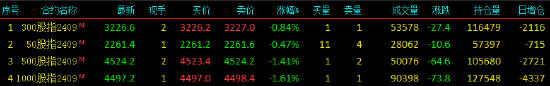 股指期货震荡下行 IM主力合约跌1.61%-第3张图片