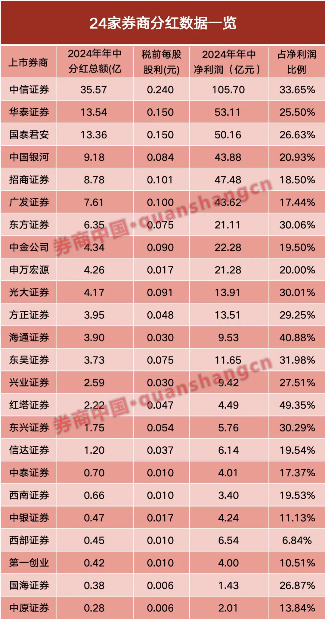 破纪录！24家上市券商年中争相分红，总金额达130亿元-第2张图片