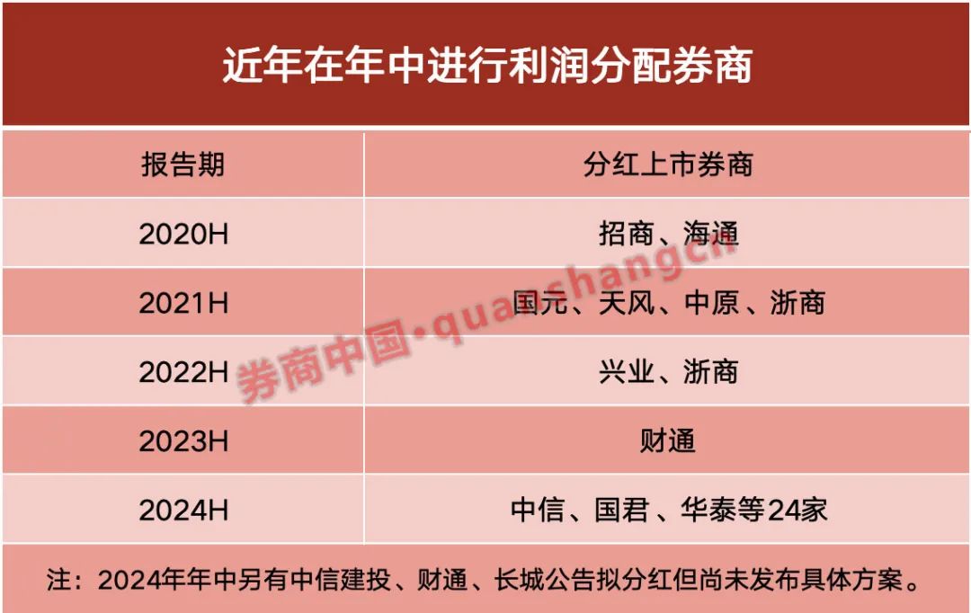 破纪录！24家上市券商年中争相分红，总金额达130亿元-第3张图片
