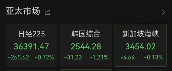 什么情况？纳指期货，突然直线跳水！亚太市场，集体下跌！-第1张图片